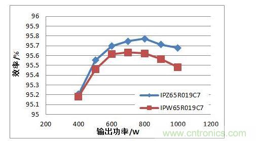 在110 Vac 輸入電壓條件下，TO247 4引腳封裝MOSFET與TO247封裝MOSFET的PFC效率對(duì)比