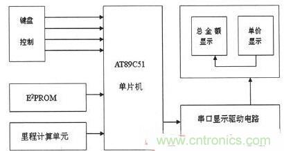 【導(dǎo)讀】為解決出租車的行業(yè)收費不合理問題，需要優(yōu)化出租車計價器。本文針對這一弊端，設(shè)計了一款采用KEIL 51進行系統(tǒng)軟件設(shè)計和PROTEUS進行系統(tǒng)仿真操作。經(jīng)調(diào)試產(chǎn)品設(shè)計良好。 本文主要是以AT89C51微處理器為核心芯片，分別控制DS1302實時時鐘系統(tǒng)、AEE4霍耳傳感測距系統(tǒng)、按鍵系統(tǒng)、AT24C02掉電存儲系統(tǒng)以及數(shù)碼顯示系統(tǒng)，達到智能計價的目的。 1出租車智能計價系統(tǒng)總體設(shè)計 利用AT89C51作為單片機核心器件設(shè)計的智能計價系統(tǒng)，使用方便、靈敏性好，其強大的控制處理功能和可擴展功能為設(shè)計電路提供了很好的選擇。利用其I/O端口及其控制的多功能特點，采用按鍵控制進行分屏顯示，實現(xiàn)基本乘車計價和信息顯示功能。系統(tǒng)總體設(shè)計框圖如圖1所示。 圖1 系統(tǒng)總體設(shè)計框圖 在系統(tǒng)硬件設(shè)計中，以AT89C51單片機為控制中心，外接A44E霍爾傳感器信號采集模塊、時鐘模塊、按鍵模塊、顯示模塊以及掉電保護存儲模塊。其中，選用A44E霍爾傳感器信號采集模塊可將磁感應(yīng)轉(zhuǎn)換為脈沖信號，從而計測出行車里程；時鐘模塊采用DS1302芯片，設(shè)置標準時鐘；掉電存儲模塊采用AT24C02芯片，以確保掉電時數(shù)據(jù)自動保存在存儲單元；當(dāng)系統(tǒng)重新上電時，能自動讀取數(shù)據(jù)；按鍵模塊采用四個按鍵控制，可實現(xiàn)分屏顯示功能；顯示模塊采用8位LED數(shù)碼管進行顯示。 2系統(tǒng)軟件設(shè)計 2.1系統(tǒng)主程序 在主程序模塊中，不僅需要完成參量和接口的初始化設(shè)計、出租車起步價和單價的設(shè)置以及中斷、計算等操作，還應(yīng)設(shè)置啟動/清除標志、里程以及價格寄存器，并對其進行初始化。最后，為實現(xiàn)寄存器中內(nèi)容的完整性及精確性，主程序應(yīng)能分別完成啟動、清除、計程及計費等操作。 當(dāng)出租車起步運行時，計價器同時啟動開始計價，根據(jù)里程寄存器中的存儲數(shù)據(jù)進行運算并判別行駛路程是否超過起步價的里程。若已超過起步價里程，則根據(jù)里程值、單價數(shù)和起步價等來綜合計算當(dāng)前的乘車費用；當(dāng)處于等待時段時，若無脈沖輸入，不產(chǎn)生中斷，一旦等待時間超過預(yù)設(shè)時間則會把等待超標費用另加到乘車總費用中，并顯示相關(guān)信息。系統(tǒng)主程序流程圖如圖2所示。 圖2 系統(tǒng)主程序流程圖 2.2系統(tǒng)模塊程序 系統(tǒng)模塊程序主要包括五個服務(wù)程序：顯示子程序、里程計數(shù)中斷、定時中斷、中途等待中斷和按鍵服務(wù)程序。各服務(wù)程序介紹如下： （1）顯示子程序。由于采取的是分屏數(shù)據(jù)顯示方式，因此需要用到4款顯示子程序：時、分、秒的顯示，金額單價的顯示，路程單價的顯示以及標準時間的顯示。 （2）里程計數(shù)中斷。霍耳傳感器每輸出一個低電平信號便中斷一次，當(dāng)里程計數(shù)器計滿1000個里程脈沖時，便將當(dāng)前計數(shù)送至里程計數(shù)中斷服務(wù)程序，并將當(dāng)前行車里程及相關(guān)數(shù)據(jù)傳至行車里程與乘車費用寄存器中。 （3）定時中斷。在定時中斷服務(wù)程序中，設(shè)置一次中斷時間為50ms，20次中斷時間為1s，計滿1s后將數(shù)據(jù)送到相應(yīng)顯示單元實時顯示。 （4）中途等待中斷。在計數(shù)狀態(tài)下霍耳開關(guān)無信號輸出時，片內(nèi)定時器啟動。等待計時每達到5分鐘，就會在當(dāng)前金額基礎(chǔ)上自動加上中途等待費用。等待結(jié)束后計價系統(tǒng)自動轉(zhuǎn)換到正常計價程序。 （5）按鍵服務(wù)程序。按鍵服務(wù)采取查詢模式，設(shè)置在主程序中。當(dāng)無按鍵按下時，單片機循環(huán)運行主程序；按鍵被按下，則轉(zhuǎn)向運行相應(yīng)子程序，并進行其他操作處理。 3系統(tǒng)仿真與功能實現(xiàn) 3.1仿真軟件Proteus簡介 Proteus仿真軟件是英國Labcenter Electronics公司設(shè)計開發(fā)的EDA工具，它不但擁有其它工具軟件的仿真功能，而且可仿真微處理器和相關(guān)外圍設(shè)備。Proteus軟件功能強大：擁有Proteus電子設(shè)計工具，就等同搭建了一個電子設(shè)計和分析平臺。利用功能強大的Proteus仿真軟件，我們可以實現(xiàn)對電路的仿真，以確定方案是否可行，并且可使設(shè)計過程流暢。 3.2電路功能仿真 首先通過Proteus平臺搭建電路，然后在KEIL中編寫相應(yīng)代碼，并將生成的HEX文件在Proteus平臺單片機模型中加載，便可看到仿真效果。 （1）單價仿真情況。根據(jù)實際情況，白天和夜晚的起步營運價格是不一樣。對白天、夜晚分別進行仿真實驗，得仿真效果如圖3所示。 圖3 單價仿真效果圖 （a）白天單價（b）晚上單價 在圖3中，圖（a）為白天時間段，顯示白天的起步價為6元；圖（b）為夜晚時間段，顯示夜晚的起步價為7元。 （2）其它相關(guān)重要參數(shù)仿真。另外，對計價系統(tǒng)其他主要方面也進行了仿真研究（為討論問題簡便，忽略了圖3所示電路部分，只顯示數(shù)據(jù)部分）， 仿真效果如圖4所示。具體介紹如下： 顯示3公里內(nèi)和3公里外的單價、里程和金額：圖4（a）顯示路程為2公里（3公里內(nèi)，起步價內(nèi)），金額為6元；圖4（b）為顯示里程為22公里（3公里外），顯示單價為2元，金額為44元。 圖4 其它相關(guān)重要參數(shù)仿真 顯示標準時間及里程用時：圖4（c）為當(dāng)前標準顯示時間08：20：28；圖4（d）為乘車過程用時20分28秒。 有無等待仿真對比效果：圖4（e）為路上沒有等待時間的價格；圖4（f）為路上有等待時間的價格。根據(jù)程序設(shè)置的每5分鐘加1元，可以看出圖4（f）中路上有等待時問，且等待時間為5分鐘。 （a）三公里內(nèi)（b）三公里外 （c）標準時間（d）里程用時 （e）無等待時間（f）有等待時間 通過觀察上述仿真效果，可分析得知：能在數(shù)碼管上顯示運行單價、乘車里程、行車用時及總費用等相關(guān)信息，因此本系統(tǒng)設(shè)計達到了預(yù)期目標和要求。 4系統(tǒng)實驗及結(jié)果分析 按原理圖進行焊接，確保接線無誤后。對實物進行調(diào)試與實驗，最終實驗結(jié)果如圖5所示。 圖5 功能驗證試驗 由圖5實驗結(jié)果可知： （1）圖5（a）為顯示單價。按下鍵1，進入載客狀態(tài)，便會顯示單價。 （2）圖5（b）為顯示單價、里程和金額。此外當(dāng)?shù)綦姇r，數(shù)據(jù)被會送入存儲單元，重新上電后能顯示掉電前的相關(guān)數(shù)據(jù)，從而較好地實現(xiàn)掉電存儲保護功能。 （3）圖5（c）為顯示標準時間。按下鍵2便能查看標準時間。 （4）圖5（d）為行車用時。按下鍵3便能實時查看行車用時。 實驗結(jié)果表明，利用AT89C51主控，霍爾傳感器進行采集，AT24C02進行掉電存儲保護，配以程序，就能較好地實現(xiàn)出租車智能計價功能。