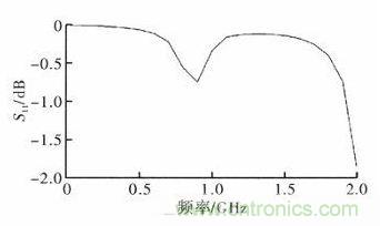 超小型、超高頻段的RFID標(biāo)簽PCB天線的設(shè)計(jì)
