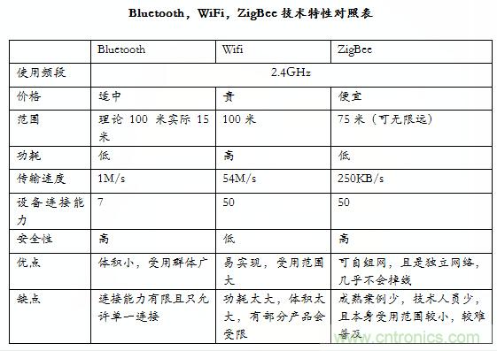 智能家居市場(chǎng)ZigBee/WiFi/藍(lán)牙三足鼎立，誰(shuí)能稱霸？