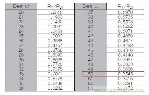 70℃或50℃時，熱敏電阻RT特性的理想值