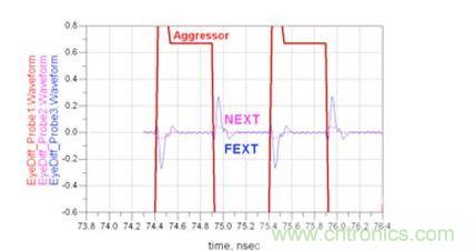 微帶線遠(yuǎn)端串?dāng)_和近端串?dāng)_時(shí)域響應(yīng)仿真（Waveform：波形；Aggressor：入侵信號）
