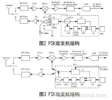 無(wú)線傳感器網(wǎng)絡(luò)射頻前端系統(tǒng)架構(gòu)如何實(shí)現(xiàn)低功耗？