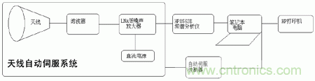 國防最前沿：電磁環(huán)境自動測試，衛(wèi)星地球站接招吧！