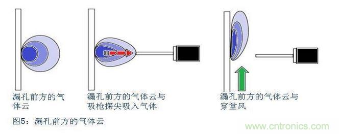 八、在試漏區(qū)避免穿堂風對吸槍的影響