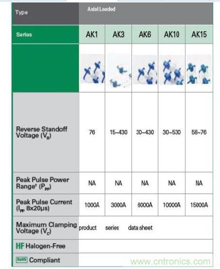  Littelfuse提供全套的AK大功率系列瞬態(tài)抑制二極管產(chǎn)品。