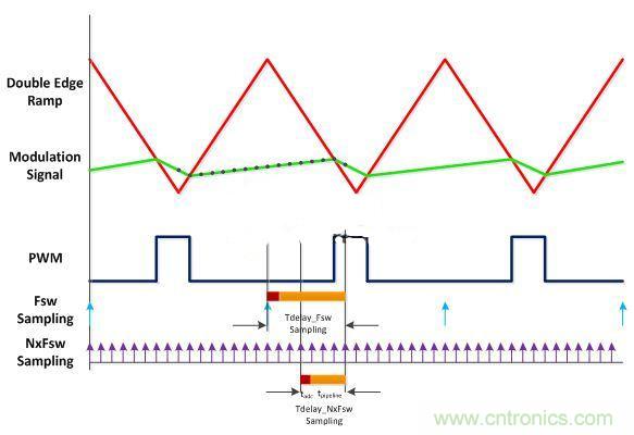 數(shù)字電源多頻技術詳解，降低總群延勢在必行