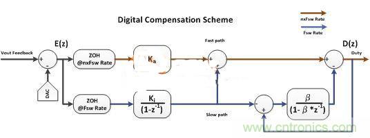 數(shù)字電源多頻技術詳解，降低總群延勢在必行