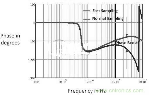 數(shù)字電源多頻技術詳解，降低總群延勢在必行