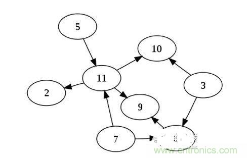 如果你有n個(gè)節(jié)點(diǎn)的列表，對(duì)于一個(gè)有向無環(huán)圖來說，最多可以有幾條邊