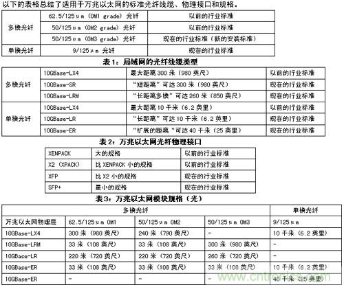 謹(jǐn)記:部署萬兆以太網(wǎng)必知的十大要點(diǎn)