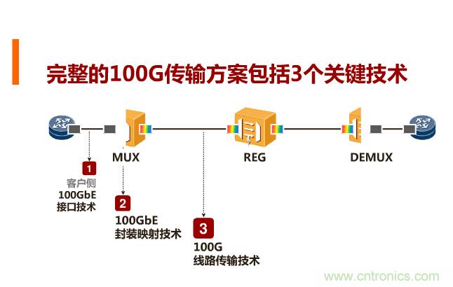 一張圖讓你遍知100G傳輸技術(shù)！