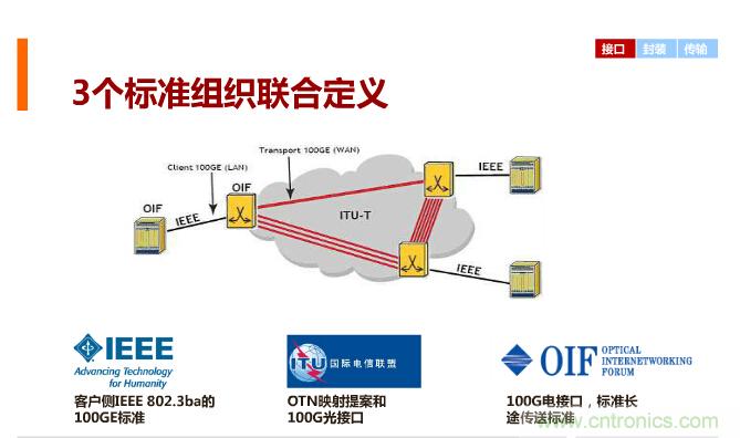 一張圖讓你遍知100G傳輸技術(shù)！