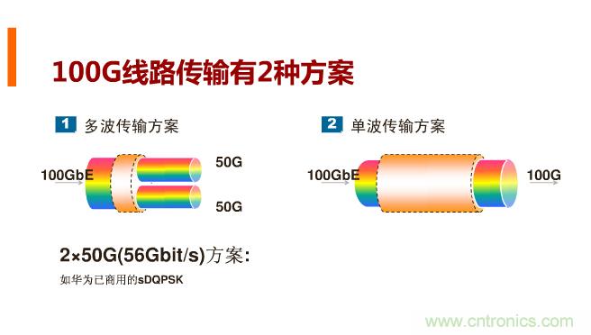 一張圖讓你遍知100G傳輸技術(shù)！