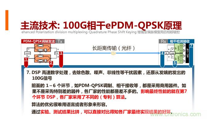 一張圖讓你遍知100G傳輸技術(shù)！