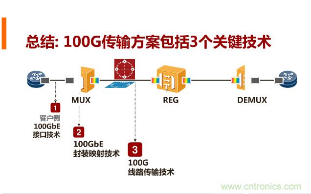 一張圖讓你遍知100G傳輸技術(shù)！