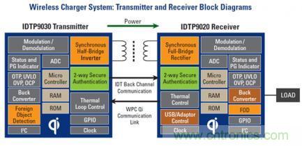 無線充電標(biāo)準(zhǔn)之爭：電磁感應(yīng)與磁共振，Who Win?