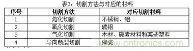 基礎知識應有盡有，激光切割你還有不懂的？