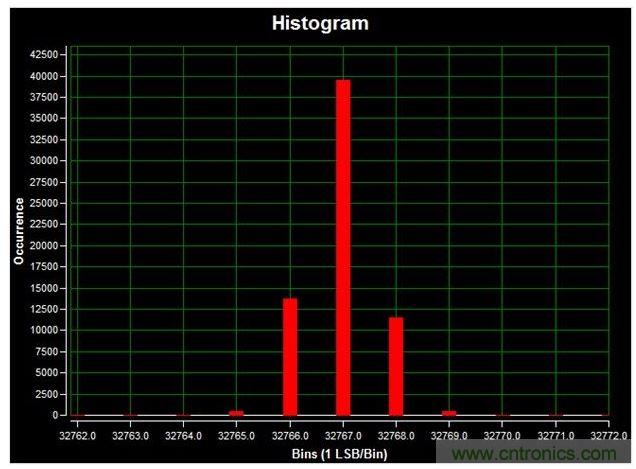 通道1 (AIN1)的直流直方圖，使用板載電源；0V直流輸入信號(hào)；400ksps采樣率；65,536個(gè)采樣；編碼分散性為6 LSB，98.6%的編碼在三個(gè)中心LSB之內(nèi)；標(biāo)準(zhǔn)偏差為0.664；室溫。數(shù)據(jù)來自于MAXREFDES71參考設(shè)計(jì)。