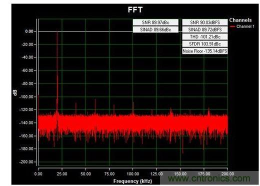 通道1 (AIN1)的交流FFT，使用板載電源；差分-12V至+12V、20kHz正弦波輸入信號(hào)；400ksps采樣率；Blackman-Harris窗；室溫。數(shù)據(jù)來自于MAXREFDES71參考設(shè)計(jì)。