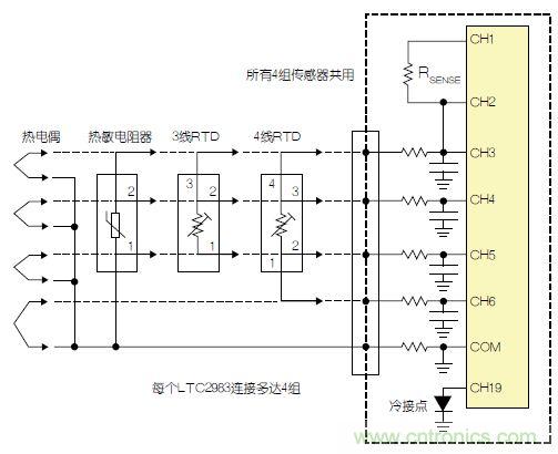 LTC2983包括故障檢測電路。該器件可確定，檢測電阻器或熱敏電阻器是否損壞/短路。如果所測溫度高于或低于熱敏電阻器規(guī)定的最大值或最小值，LTC2983就發(fā)出警報。熱敏電阻器可用作熱電偶的冷接點傳感器。在這種情況下，3個ADC同時測量熱電偶、檢測電阻器和熱敏電阻器。熱敏電阻器故障信息被傳遞到熱電偶測量結(jié)果中，熱敏電阻器溫度自動用于補償冷接點溫度。 通用測量系統(tǒng) LTC2983可配置為通用溫度測量電路(參見圖3)?？山o單個LTC2983加上多達(dá)4組通用輸入。每一組輸入都可以直接用來數(shù)字化3線RTD、4線RTD、熱敏電阻器或熱電偶，而無需更改任何內(nèi)置硬件。每個傳感器都可以使用同樣的4個ADC輸入及保護(hù)/濾波電路，并可用軟件配置。所有4組傳感器都可以共用一個檢測電阻器，同時用一個二極管測量冷接點補償。LTC2983的輸入結(jié)構(gòu)允許任何傳感器連接到任何通道上。在LTC2983的任一和所有21個模擬輸入上，可以加上RTD、檢測電阻器、熱敏電阻器、熱電偶、二極管和冷接點補償?shù)娜我饨M合。 圖3：通用溫度測量系統(tǒng) 結(jié)論 LTC2983是開創(chuàng)性的高性能溫度測量系統(tǒng)。該器件能夠以實驗室級精確度直接數(shù)字化熱電偶、RTD、熱敏電阻器和二極管。LTC2983整合了3個24位增量累加ADC和一個專有前端，以解決與溫度測量有關(guān)的很多典型問題。高輸入阻抗以及在零點輸入范圍允許直接數(shù)字化所有溫度傳感器，并易于進(jìn)行輸入預(yù)測。20 個靈活的模擬輸入使得能夠通過一個簡單的SPI接口重新設(shè)定該器件，因此可用同一種硬件設(shè)計測量任何傳感器。LTC2983自動執(zhí)行冷接點補償，可用任何傳感器測量冷接點，而且提供故障報告。該器件可以直接測量2、3或4線RTD，并可非常容易地共用檢測電阻器以節(jié)省成本，同時非常容易地輪換電流源，以消除寄生熱效應(yīng)。LTC2983可自動設(shè)定電流源范圍，以提高準(zhǔn)確度、降低與熱敏電阻器測量有關(guān)的噪聲。LTC2983允許使用用戶可編程的定制傳感器?；诒淼亩ㄖ芌TD、熱電偶和熱敏電阻器可以設(shè)定到該器件中。LTC2983在一個完整的單芯片溫度測量系統(tǒng)中，整合了高準(zhǔn)確度、易用的傳感器接口，并提供很高的靈活性。