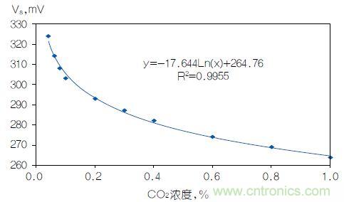 反對(duì)數(shù)轉(zhuǎn)換器如何線性化二氧化碳傳感器？