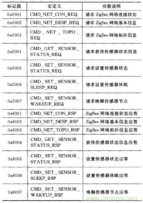 ZigBee與WiFi首次合作，雙模網(wǎng)關(guān)的設(shè)計(jì)與實(shí)現(xiàn)