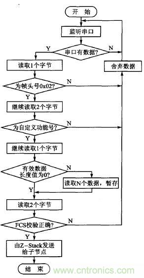 ZigBee與WiFi首次合作，雙模網(wǎng)關(guān)的設(shè)計(jì)與實(shí)現(xiàn)