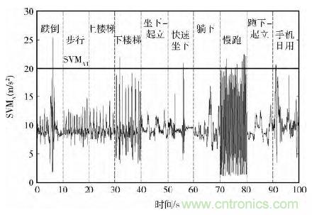 智能手機(jī)又有新發(fā)現(xiàn)！人體跌倒檢測系統(tǒng)的設(shè)計(jì)