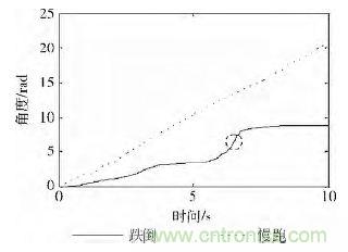 智能手機(jī)又有新發(fā)現(xiàn)！人體跌倒檢測系統(tǒng)的設(shè)計(jì)
