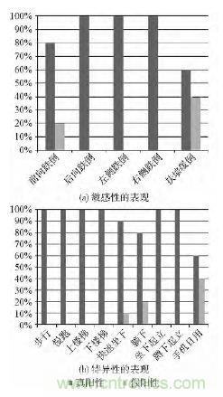 智能手機(jī)又有新發(fā)現(xiàn)！人體跌倒檢測系統(tǒng)的設(shè)計(jì)