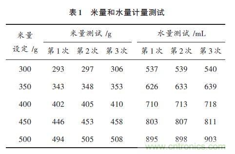 全自動電飯鍋都能遠(yuǎn)程智能控制，還有什么不可能