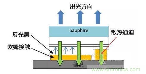 倒裝芯片出光方向、散熱通道、歐姆接觸、反光層位置示意圖