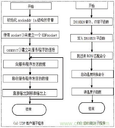 無線溫度傳感器的設(shè)計(jì)，WiFi技術(shù)出新招！