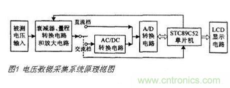高精度、交直流電壓數(shù)據(jù)采集系統(tǒng)設(shè)計攻略