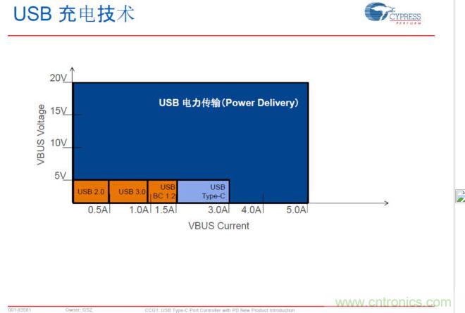 USB Typre C PD可以實(shí)現(xiàn)更大范圍的電力傳輸，提升PC、手機(jī)等充電速