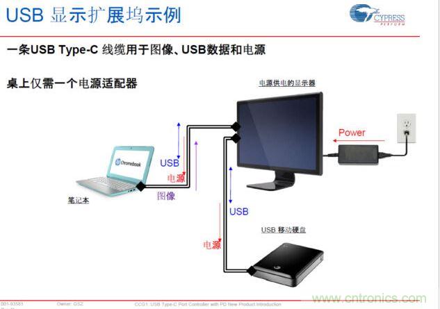 Type-C PD，將電源、圖像、USB數(shù)據(jù)連接合而為一，大大簡(jiǎn)化了桌面的配件