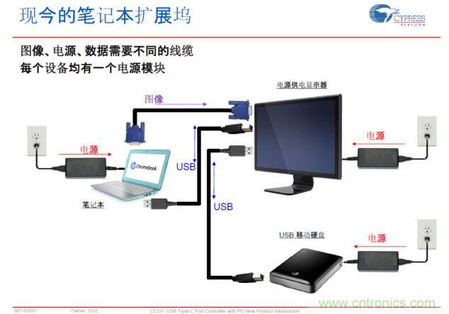 Type-C PD，將電源、圖像、USB數(shù)據(jù)連接合而為一，大大簡(jiǎn)化了桌面的配件