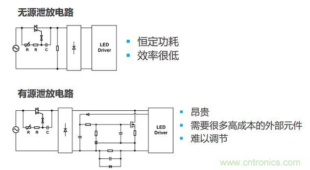 很多低功耗燈泡設計采用泄放電路讓TRIAC獲得額外電流。兩種泄放電路要么效率低，要么不經(jīng)濟