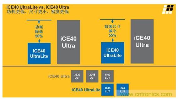 iCE40 UltraLite 和iCE40 Ultra的主要差異及特性區(qū)別見(jiàn)上面兩張圖。