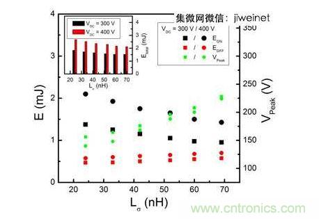 HS3 IGBT切換能量EON和EOFF及VPeak與VDC = 300和400V雜散電感的關(guān)系。上方插圖為HS3 IGBT的Etotal與雜散電感VDC = 300和400V的關(guān)系。