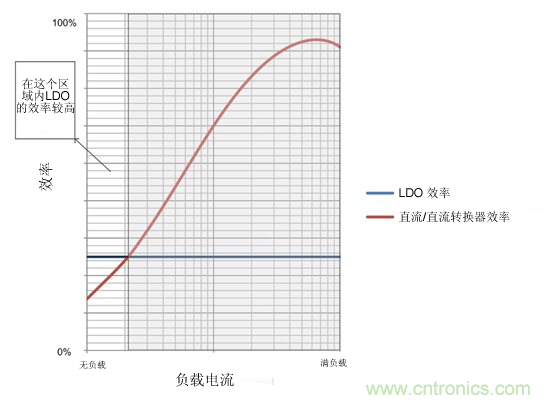 提高降壓轉(zhuǎn)換器的輕負(fù)載效率？LDO如何發(fā)力？