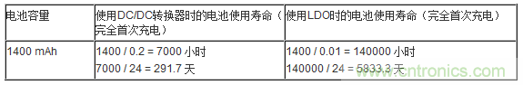 提高降壓轉(zhuǎn)換器的輕負(fù)載效率？LDO如何發(fā)力？