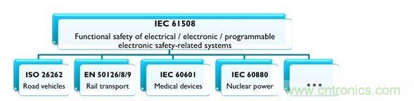 IEC 61508及相關(guān)產(chǎn)業(yè)專用標(biāo)準(zhǔn)，能協(xié)助安全相關(guān)的電氣、電子與可編程系統(tǒng)符合最新要求
