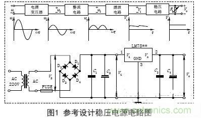 【導(dǎo)讀】電子設(shè)備的工作都要靠直流電源，晶體管以及集成電路的工作都要靠直流電源供電。直流電的方法由穩(wěn)壓電源和干電池兩種。直流穩(wěn)壓電源能夠?qū)?20V的交流電轉(zhuǎn)化成穩(wěn)定的直流電。本文主要講述經(jīng)典集成直流穩(wěn)壓電源電路的設(shè)計(jì)過程及原理。 變壓 穩(wěn)壓電源的輸出電壓一般是根據(jù)儀器設(shè)備的需要而定的，有的儀器設(shè)備同時(shí)需要幾種不同的電壓。單獨(dú)的穩(wěn)壓電源，其輸出電壓在一定的范圍內(nèi)可以調(diào)節(jié)，當(dāng)調(diào)節(jié)范圍較大時(shí)，可分幾個(gè)檔位。因此，需要將交流電通過電源變壓器變換成適當(dāng)幅值的電壓，然后才能進(jìn)行整流等變換，根據(jù)需要，變壓器的次級(jí)線圈一般都為兩組以上選用合適的變壓器將220V±10%的高壓交流電變成需要的低壓交流電，要滿足電源功率和輸出電壓的需要，變壓器選用應(yīng)遵循以下原則： (1)在220V±15%情況下應(yīng)能確?？煽糠€(wěn)定輸出。一般工程上變壓、整流和濾波后的直流電壓可以按下面情況確定： 一是要考慮集成穩(wěn)壓電路一般是要求最小的輸入輸出壓差；二是要考慮橋式整流電路要消耗兩個(gè)二極管正向?qū)ǖ膲航?；三是要留有一定的余量。輸出電壓過高會(huì)增加散熱量，過低會(huì)在輸出低壓時(shí)不穩(wěn)定，由此來確定直流電壓。 (2)變壓器要保留20%以上的電流余量?！?整流是將正弦交流電變成脈動(dòng)直流電，主要利用二極管單向?qū)щ娫韺?shí)現(xiàn)，整流電路可分為半波整流、全波整流和橋式整流。電源多數(shù)采用橋式整流電路，橋式整流由4個(gè)二極管組成，每個(gè)二極管工作時(shí)涉及兩個(gè)參數(shù)： 一是電流，要滿足電源負(fù)載電流的需要，由于橋式整流電路中的4個(gè)二極管是每?jī)蓚€(gè)交替工作，所以，每個(gè)二極管的工作電流為負(fù)載電流的一半；二是反向耐壓，反向電壓要大于可能的最大峰值。 (1)電流負(fù)載ID>?I1 (2)反向耐壓為變壓器最高輸出的峰值VD> V2. 濾波 濾波的作用是將脈動(dòng)直流濾成含有一定紋波的直流電壓，可使用電容、電感等器件，在實(shí)際中多使用大容量的電解電容器進(jìn)行濾波。 圖中C2和C4為低頻濾波電容，可根據(jù)實(shí)驗(yàn)原理中的有關(guān)公式和電網(wǎng)變化情況，設(shè)計(jì)、計(jì)算其電容量和耐壓值，選定電容的標(biāo)稱值和耐壓值以及電容型號(hào)(一般選取幾百至幾千微法)。 C1和C3為高頻濾波電容，用于消除高頻自激，以使輸出電壓更加穩(wěn)定可靠。通常在0.01μF~0.33μF范圍內(nèi)。 (1)低頻濾波電容的耐壓值應(yīng)大于電路中的最高電壓，并要留有一定的余量； (2)低頻濾波電容C2選取應(yīng)滿足：C2≥RL1(3~5)2T; RL為負(fù)載電阻，T為輸入交流電的周期。對(duì)于集成穩(wěn)壓后的濾波電容可以適當(dāng)選用數(shù)百微法即可； ( 3 )工程上低頻電容C 2也可根據(jù)負(fù)載電流的值來確定整流后的濾波電容容量，即： C2≥(IL/50mA)×100uF. 穩(wěn)壓 經(jīng)過整流和濾波后的直流電壓是一個(gè)含有紋波并隨著交流電源電壓的波動(dòng)和負(fù)載的變化而變化的不穩(wěn)定的直流電壓，電壓的不穩(wěn)定會(huì)引起儀器設(shè)備工作不穩(wěn)定，有時(shí)甚至無法正常工作。為此在濾波后要加穩(wěn)壓電路，以保障輸出電壓的平穩(wěn)性。穩(wěn)壓方式有分立元件組成的穩(wěn)壓電路和集成穩(wěn)壓電路。 分立元件組成的穩(wěn)壓電路的穩(wěn)壓方式有串聯(lián)穩(wěn)壓、并聯(lián)穩(wěn)壓和開關(guān)型穩(wěn)壓等，其中較常用的是串聯(lián)穩(wěn)壓方式。 (1)串聯(lián)穩(wěn)壓電路 串聯(lián)穩(wěn)壓電路工作框圖如圖2所示，它由采樣電路、基準(zhǔn)電壓電路、比較放大電路和調(diào)整電路組成。 (2)集成穩(wěn)壓器 隨著集成工藝技術(shù)的廣泛使用，穩(wěn)壓電路也被集成在一塊芯片上，稱為三端集成穩(wěn)壓器，它具有使用安全、可靠、方便且價(jià)格低的優(yōu)點(diǎn)。 三端穩(wěn)壓器按輸出電壓方式可分為四大類： ①固定輸出正穩(wěn)壓器7800系列，如7805穩(wěn)壓值為+5V. ②固定輸出負(fù)穩(wěn)壓器7900系列。 ③可調(diào)輸出正穩(wěn)壓器L M 1 1 7、L M 2 1 7、LM317及LM123、LM140、LM138、LM150等。 ④可調(diào)輸出負(fù)穩(wěn)壓器L M 1 3 7、L M 2 3 7、LM337等。 直流穩(wěn)壓電源一般都要加裝保險(xiǎn)和散熱片 保險(xiǎn)是用來保證電源安全工作的重要器件，保險(xiǎn)能實(shí)現(xiàn)在電源輸出短路或超載時(shí)自動(dòng)切斷電路，從而保證電源的安全。散熱片作用是對(duì)集成穩(wěn)壓電路進(jìn)行散熱，確保集成穩(wěn)壓器工作時(shí)溫度不超過標(biāo)準(zhǔn)值。