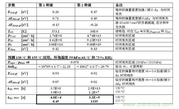 結(jié)果見下表。