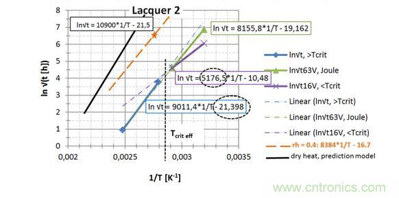 第2種漆，直接讀出 EA / k 和ln{xlacq/√（4D x …）}， 用虛線框起來