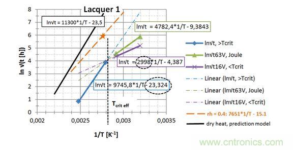  第一種漆， 直接讀出 EA / k 和ln{xlacq /√（4D x …）}， 用虛線框起來