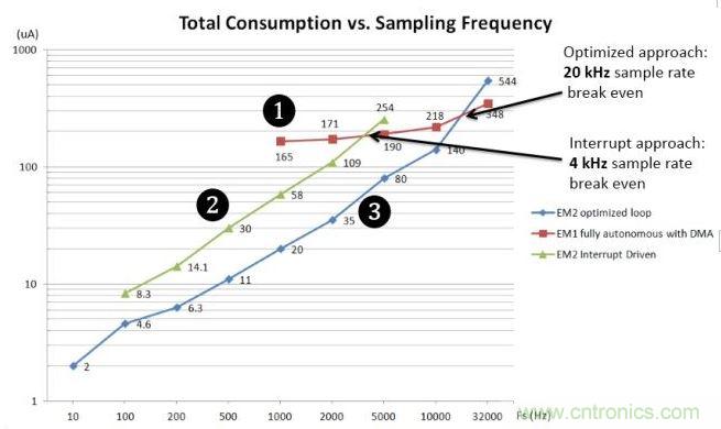 能耗與采樣率對(duì)比圖。