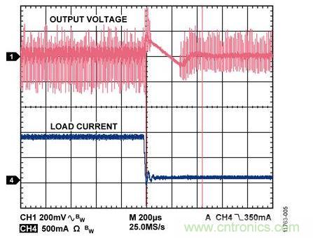 900 mA至100 mA負載瞬態(tài)響應(yīng)